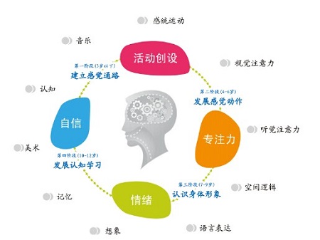 感統失調示意圖